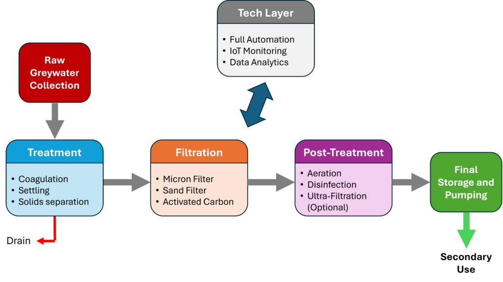 JalWASH flow diagram